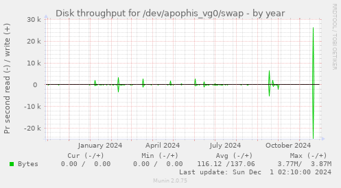 Disk throughput for /dev/apophis_vg0/swap