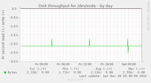 Disk throughput for /dev/xvda