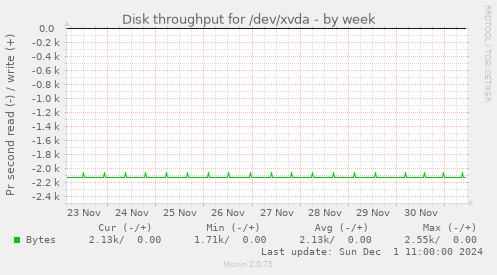 Disk throughput for /dev/xvda