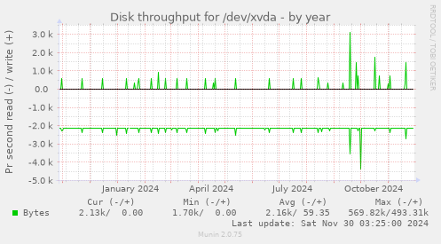 Disk throughput for /dev/xvda