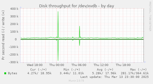 Disk throughput for /dev/xvdb