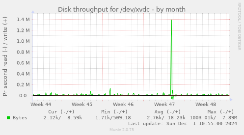 Disk throughput for /dev/xvdc