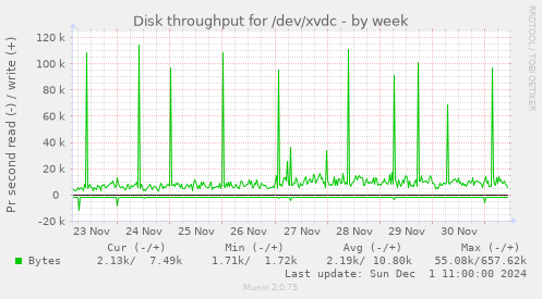 Disk throughput for /dev/xvdc