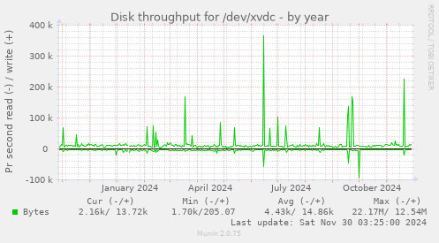 Disk throughput for /dev/xvdc