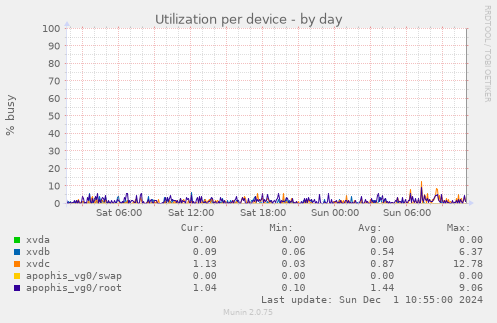 Utilization per device