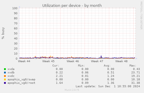 Utilization per device