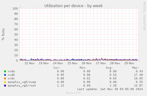 Utilization per device