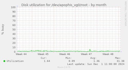 Disk utilization for /dev/apophis_vg0/root