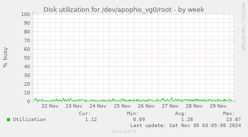 Disk utilization for /dev/apophis_vg0/root