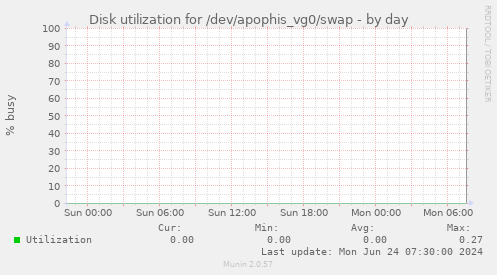 Disk utilization for /dev/apophis_vg0/swap