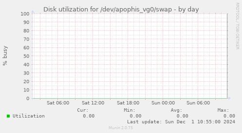 Disk utilization for /dev/apophis_vg0/swap