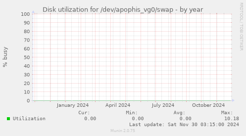 Disk utilization for /dev/apophis_vg0/swap