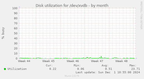 Disk utilization for /dev/xvdb