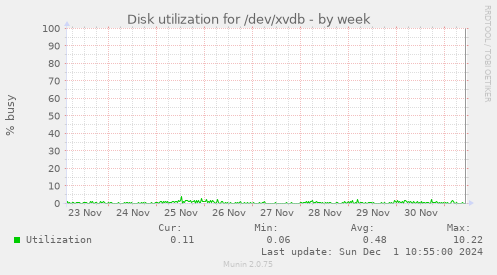 Disk utilization for /dev/xvdb