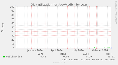 Disk utilization for /dev/xvdb