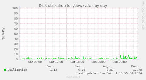 Disk utilization for /dev/xvdc