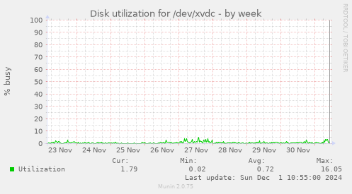 Disk utilization for /dev/xvdc