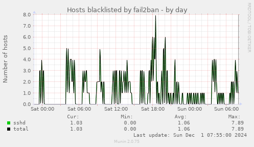 Hosts blacklisted by fail2ban