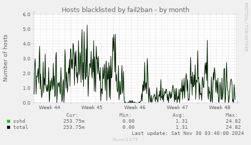 Hosts blacklisted by fail2ban