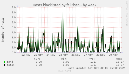 Hosts blacklisted by fail2ban