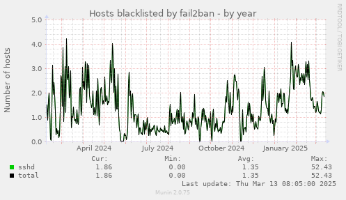 Hosts blacklisted by fail2ban