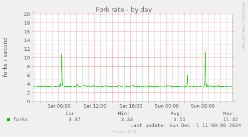 Fork rate