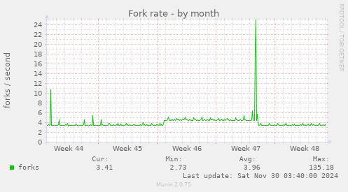 Fork rate