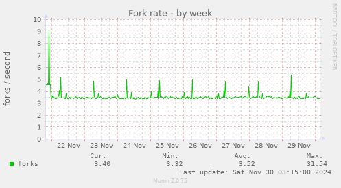 Fork rate