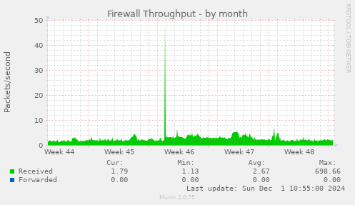 Firewall Throughput