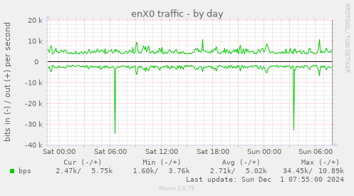 enX0 traffic