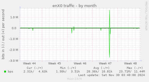 enX0 traffic