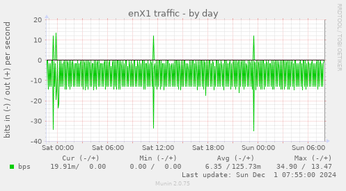 enX1 traffic