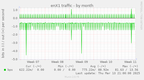 enX1 traffic