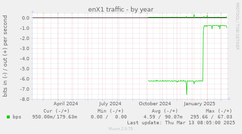 enX1 traffic