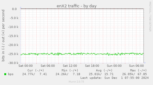 enX2 traffic