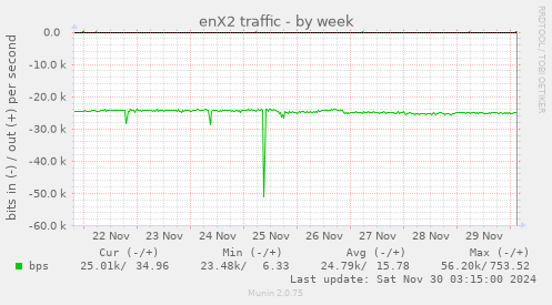 enX2 traffic