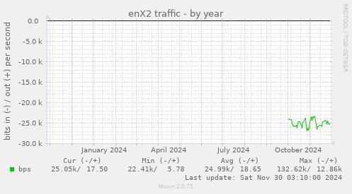 enX2 traffic