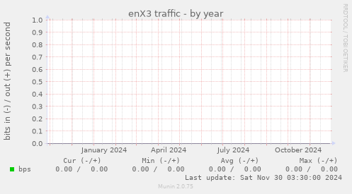 enX3 traffic