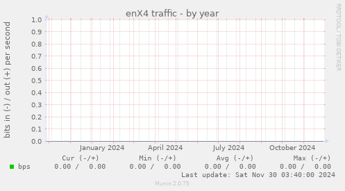 enX4 traffic