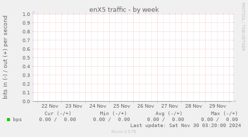 enX5 traffic