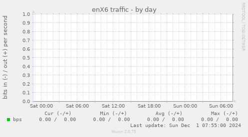 enX6 traffic