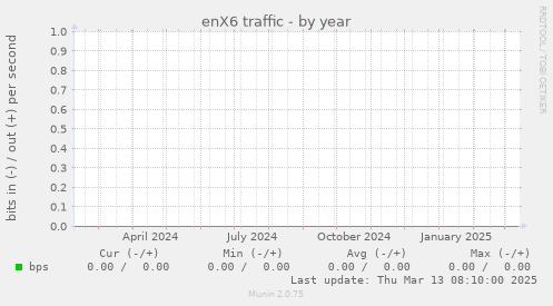 enX6 traffic