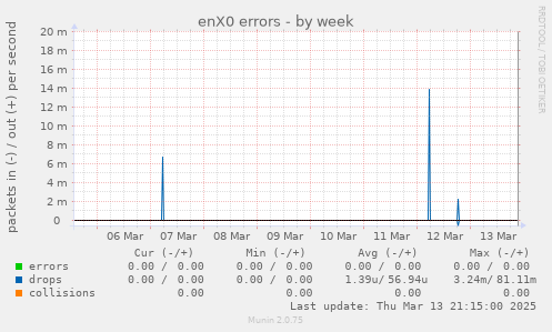 enX0 errors