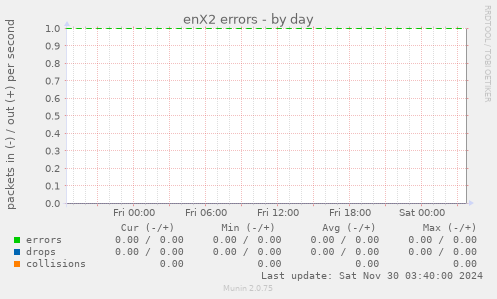 enX2 errors