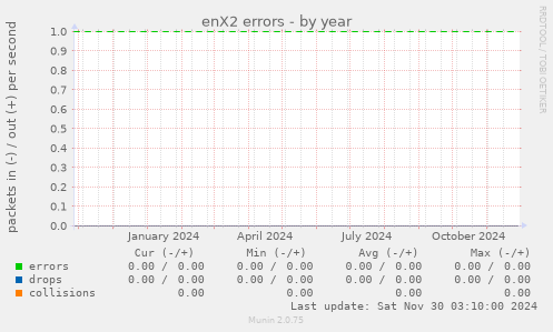 enX2 errors