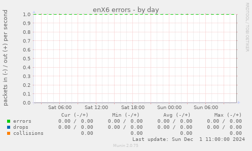 enX6 errors