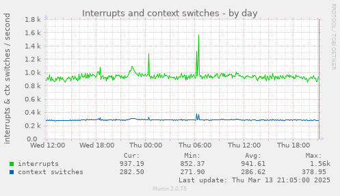 daily graph