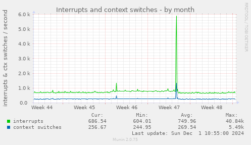 Interrupts and context switches