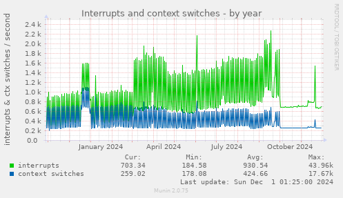 yearly graph