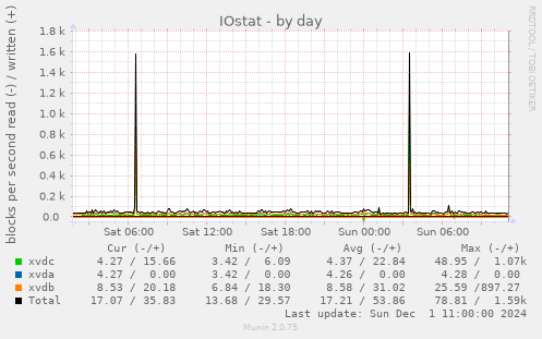 IOstat